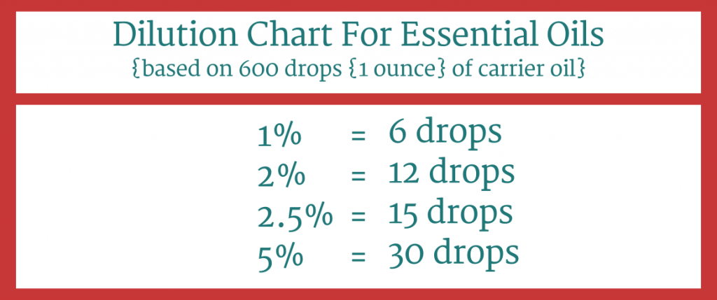 Essential Oil Dilution Chart